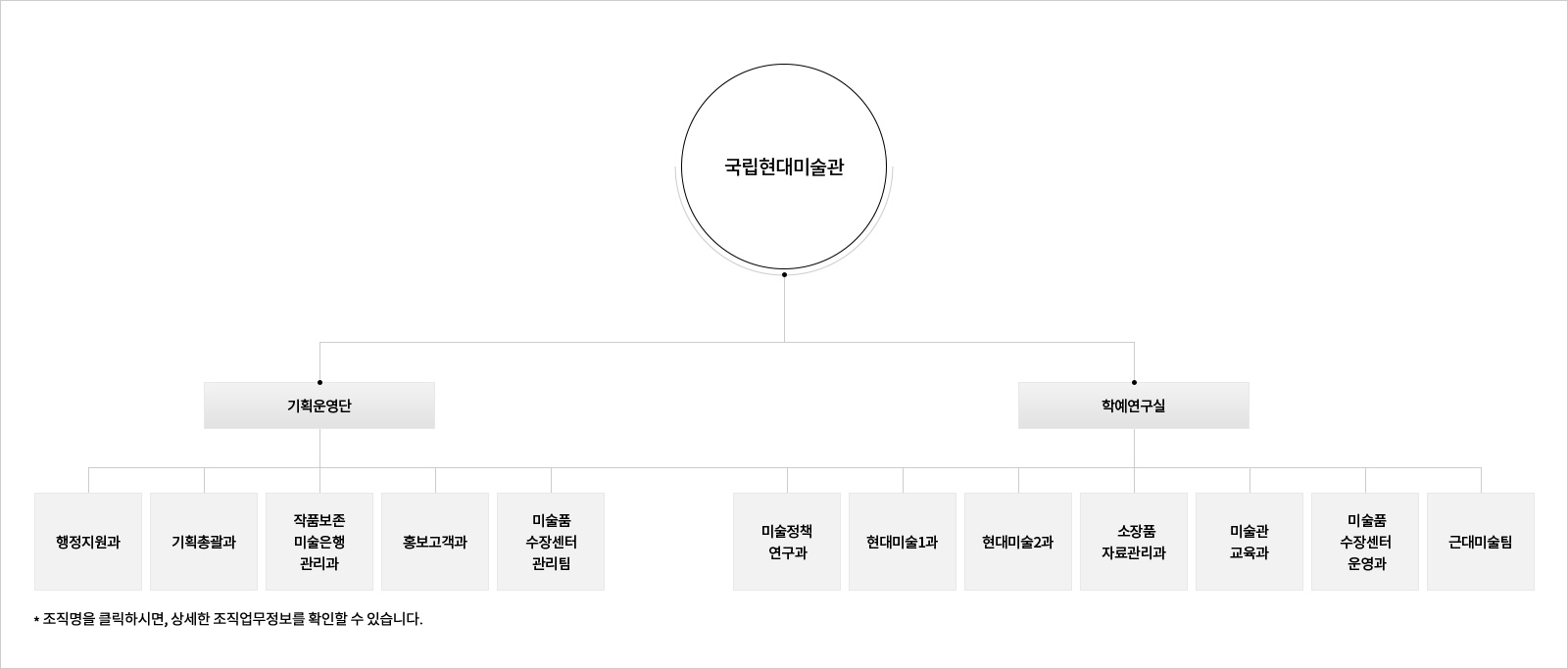 국립현대미술관 아래 기획운영단과 학예연구실이 있고, 기획운영단 아래 행정지원과,기획총괄과,작품보존 미술은행 관리과,홍보고객과,미술품 수장센터 관리팀이 있으며 학예연구실 아래로 미술정팩연구과,현대미술1과,현대미술2과,소장픔 자료관리과,미술관 교육과,미술품 수장센터 운영과,근대미술팀이 있습니다. *조직명을 클릭하시면 상세한 조직업무정보를 확인할 수 있습니다.