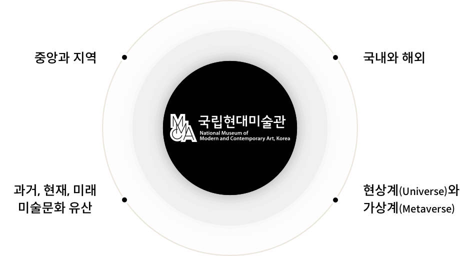 중앙과 지역/국내와 해외/현상계와 가상계/과거, 현재, 미래 미술문화 유산