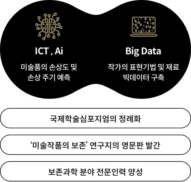 국제학술심포지엄의 정례화 / '미술작품의 보존' 연구지의 영문판 발간 / 보존과학 분야 전문인력 양성