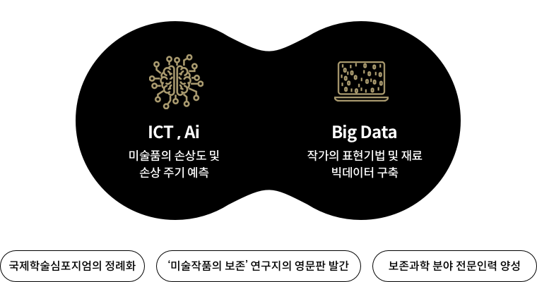 국제학술심포지엄의 정례화 / '미술작품의 보존' 연구지의 영문판 발간 / 보존과학 분야 전문인력 양성