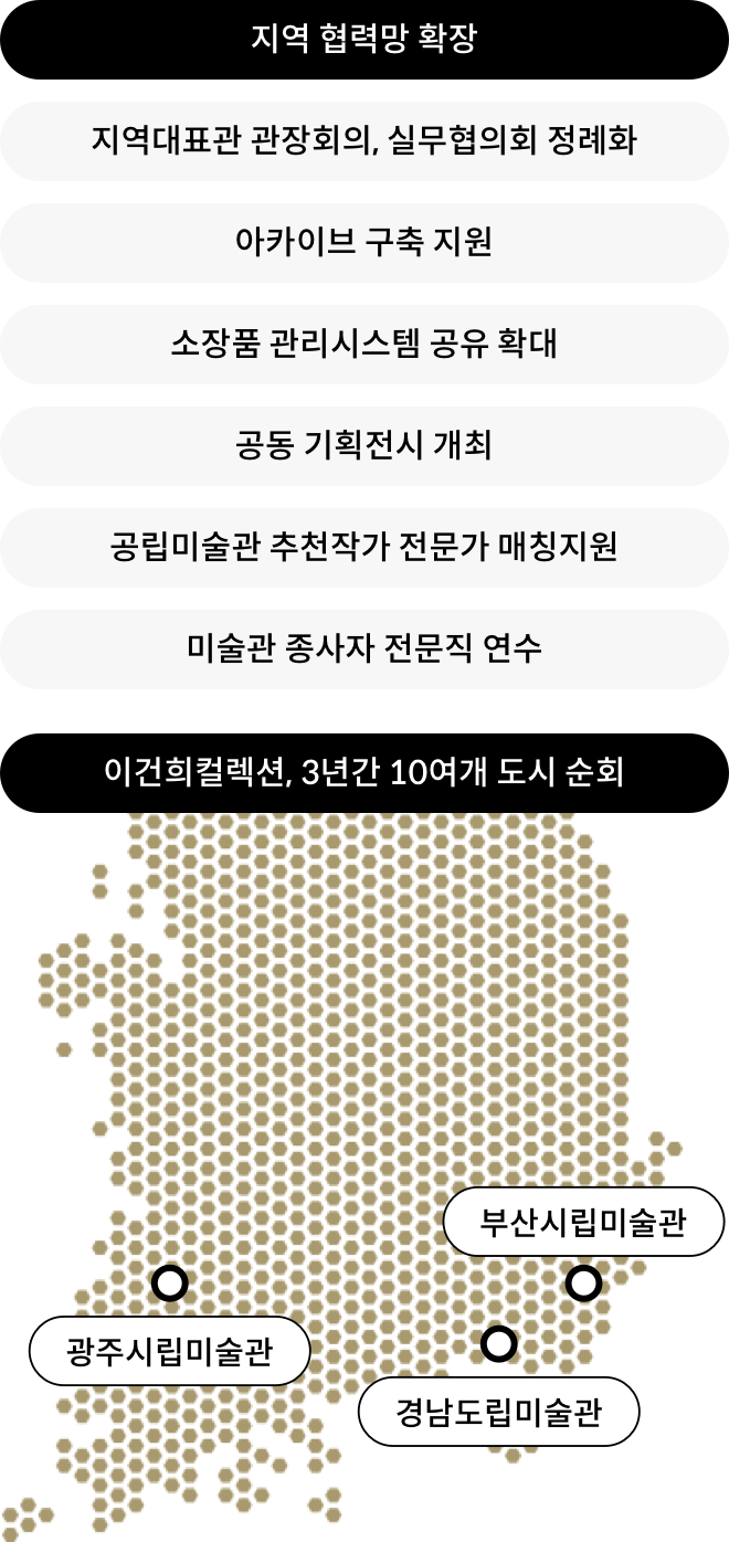 1.지역 협력망 확장-지역대표관 관장회의,실무협의회 정례화 / 아카이브 구축 지원 / 소장품 관리시스템 공유 확대 / 공동 기획전시 개회 / 공립미술관 추천작가 전문가 매칭지원 / 미술관 종사자 전문직 연수 2.이건희컬렉션, 3년간 10여개 도시 순회 -부산시립미술관, 경남도립미술관, 광주시립미술관