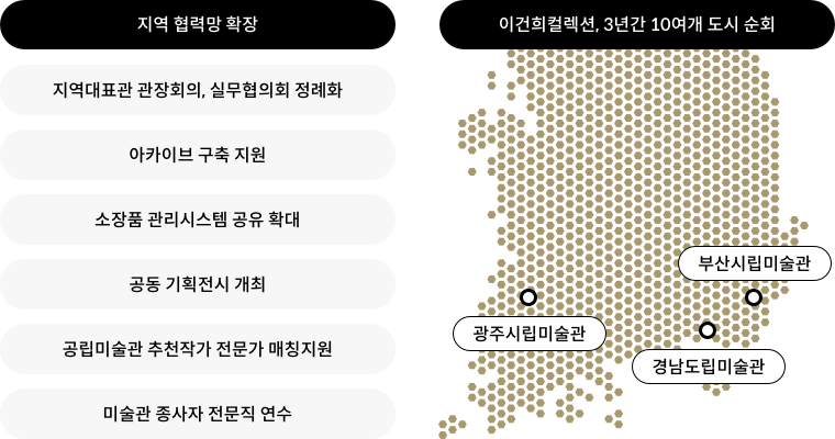 1.지역 협력망 확장-지역대표관 관장회의,실무협의회 정례화 / 아카이브 구축 지원 / 소장품 관리시스템 공유 확대 / 공동 기획전시 개회 / 공립미술관 추천작가 전문가 매칭지원 / 미술관 종사자 전문직 연수 2.이건희컬렉션, 3년간 10여개 도시 순회 -부산시립미술관, 경남도립미술관, 광주시립미술관