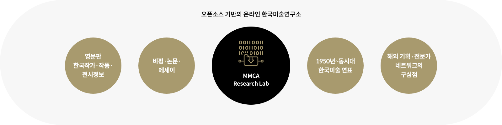 오픈소스 기반의 온라인 한국미술연구소 1.영문판 한국작가,작품,전시정보 2.비평,논문,에세이 3.1950~동시대 한국미술 연표 4.해외 기획,전문가 네트워크의 구심점