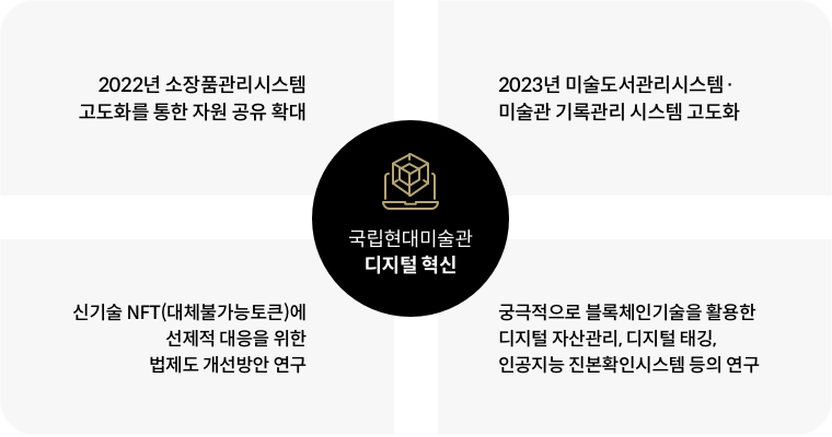 1.2022년 소장품관리시스템 고도화를 통한 자원 공유 확대 2.2023년 미술도서관리시스템,미술관 기록관리 시스템 고도화 3.신기술 NFT(대체불가능토큰)에 선제적 대응을 위한 법제도 개선방안 연구 4.궁극적으로 블록체인기술을 활용한 디지털 자산관리, 디지털 태깅, 인공지능 진본확인시스템 등의 연구 