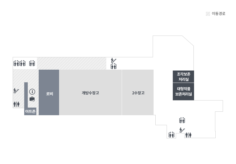 1층에는 안내데스크, 아트존,개방수장고(국립현대미술관 소장품/ open storage), 보이는 수장고(국립현대미술관 소장품/ visible storage)이 있습니다. 1층 입구로 들어오면 로비가 있으며, 로비 왼편에 아트존과 안내데스크, 물품보관소가 있습니다. 로비 오른편에는 개방수장고가 있습니다. 로비 끝쪽 왼편에는 엘레베이터가 3개가 운영되고 있으며, 왼쪽 안쪽으로 화장실과 비상계단이 있습니다.
											개방수장고를 끼고 오른편으로 이동하면 엘리베이터와 비상계단이 있으며, 더 지나면 우측에 2수장고가 있습니다. 2수장고를 지나 앞으로 조금 더 이동하면 조각보존처리실과 대형작품 보존처리실이 있습니다. 대형보존처리실 아래쪽으로 엘리베이터, 화장실, 비상계단이 있습니다.