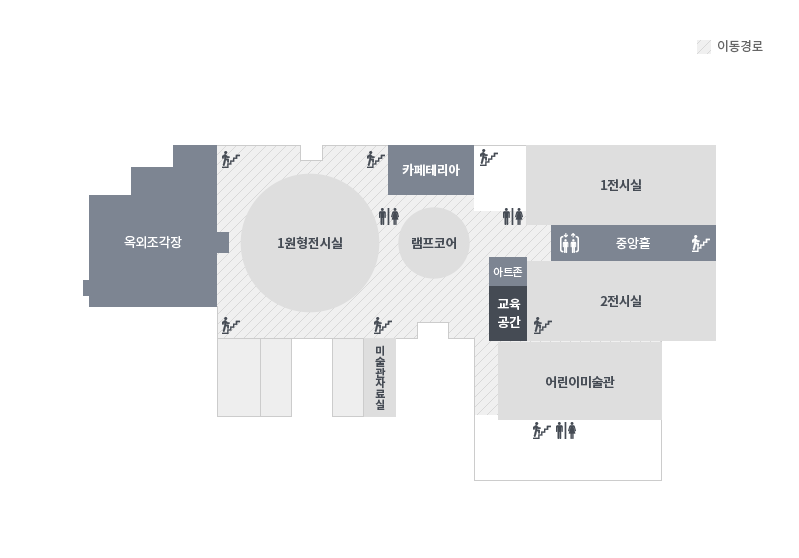 과천관 1층에는 옥외조각장, 1원형전시실, 카페테리아, 램프코어, 미술관자료실, 2전시실, 중앙홀, 1전시실, 어린이미술관이 있습니다. 건물밖 옥외조각상을 지나 과천관에 들어오면 정면에 1원형전시실이 있습니다. 양 옆으로는 비상계단이 있으며, 오른편에 화장실이 있습니다. 1원형전시실을 돌아 왼편으로 카페테리와와 정면에 램프코어, 오른편에미술관자료실이 있습니다. 미술관자료실과 카페테리아 앞에는 비상계단이 있으며, 램프코어 앞에는 화장실이 있습니다. 램프코어를 지나 뒤편으로 이동하면 왼쪽 위쪽부터 2전시실, 중앙홀, 아트존, 교육공간, 1전시실, 어린이미술관이 있습니다. 중아홀과 전시실에는 비상계단이 있으며, 2전시실 밖과 어린이미술과 밖에는 화장실이 있습니다.