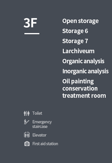 엘리베이터, 비상계단, 화장실 인포그래픽 설명이 있습니다. 3층에 있는 시설안내로 개방수장고(미술은행 소장품/ open storage), 보이는 수장고(미술은행 소장품/ visible storage), 보이는 보존과학실(유화, 유기분석, 무기분석), 라키비움(Larchiveum)에 대해서 설명하고 있습니다.