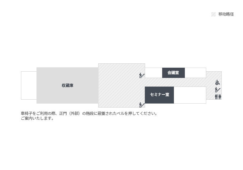 1층에는 수장고, 회의실, 세미나실이 있습니다. 
											1층에 들어오면 길을 따라 들어가면 왼쪽에 세미나실, 오른쪽에 회의실이 있습니다. 길을 따라 쭉 걸어가면 길 끝에 수장고가 있습니다..
											수장고 앞에는 비상계단이 있습니다. 1층 입구에는 휠체어 엘리베이터와, 화장실, 비상계단이 있습니다.